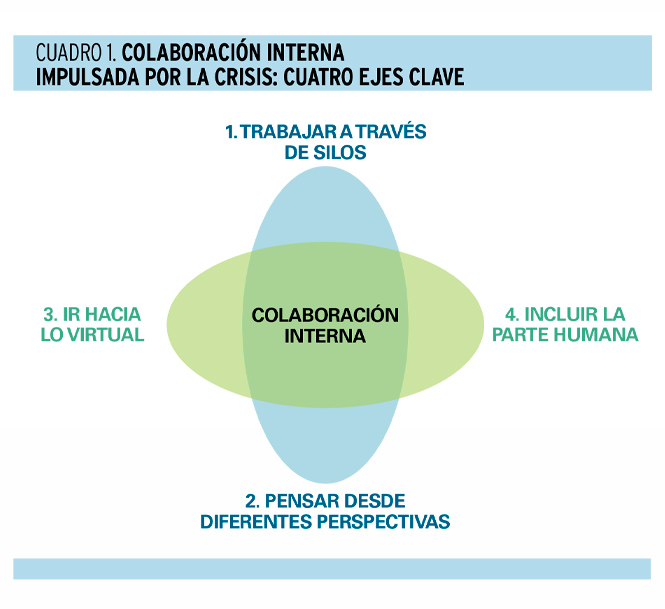 Los cuatro ejes de la colaboración interna en medio de una crisis