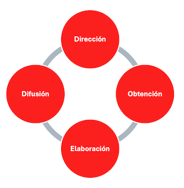 Ciclo de la inteligencia