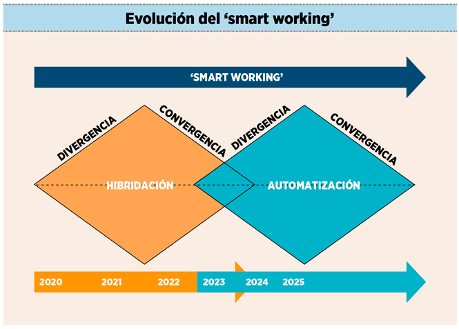 evolución del smart working