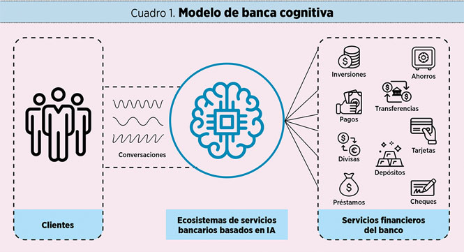 banca cognitiva