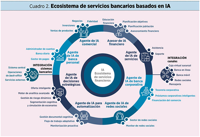 Ecosistemas servicios bancarios