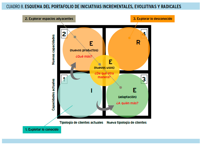 Salir al ataque: guía para crecer a través de la innovación