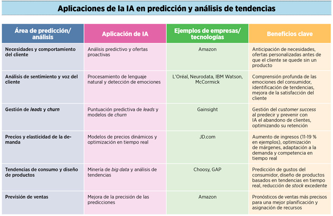 Aplicaciones de la IA en predicción y análisis de tendencias