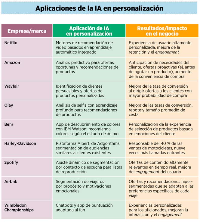 Aplicaciones de la IA en personalización