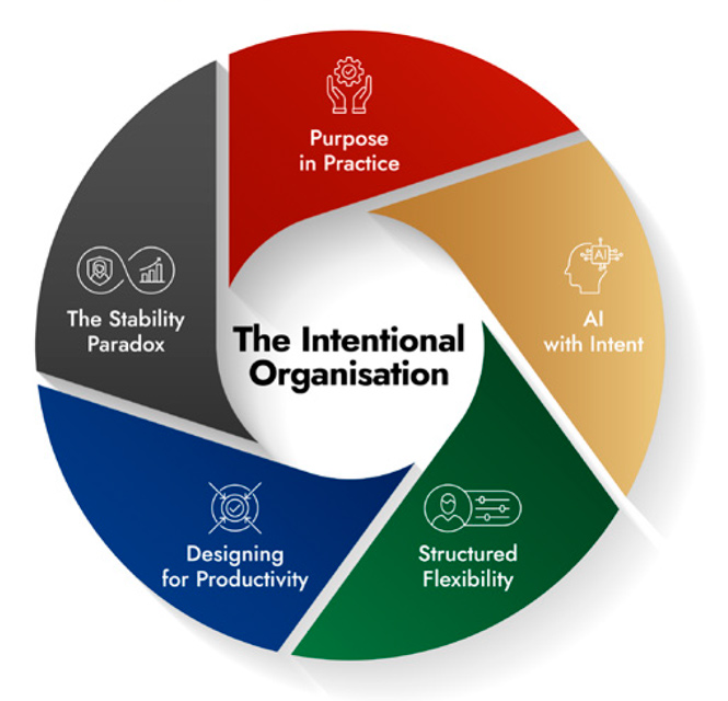 Desempeño bajo presión: el auge de la organización intencional