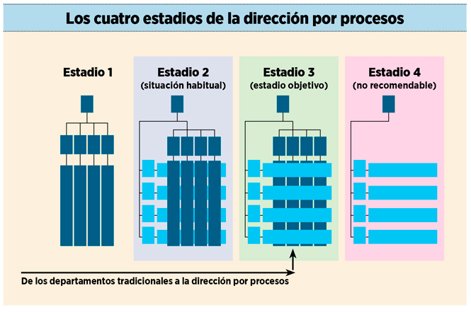 Cuadro. Los cuatro estadios de la dirección por procesos