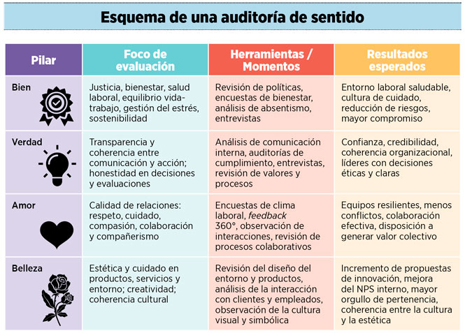 Esquema de una auditoría de sentido
