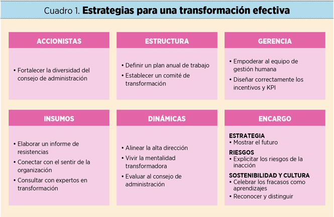 15 estrategias para hacer del consejo de administración el motor del cambio