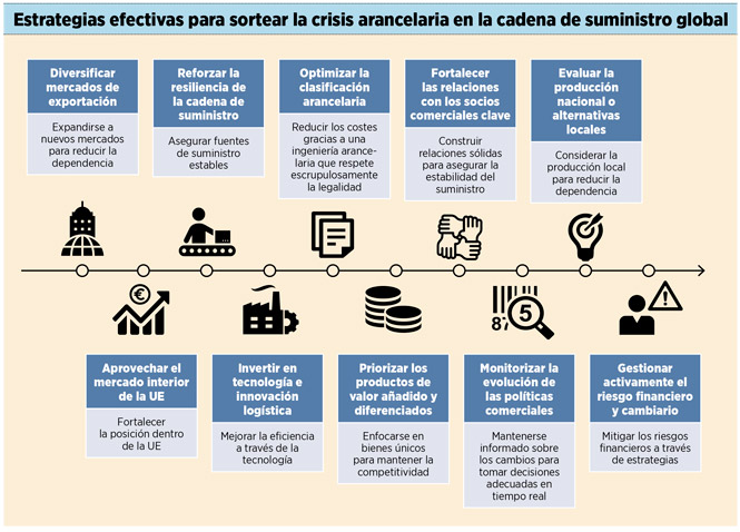 Estrategias efectivas para sortear la crisis arancelaria en la cadena de suministro