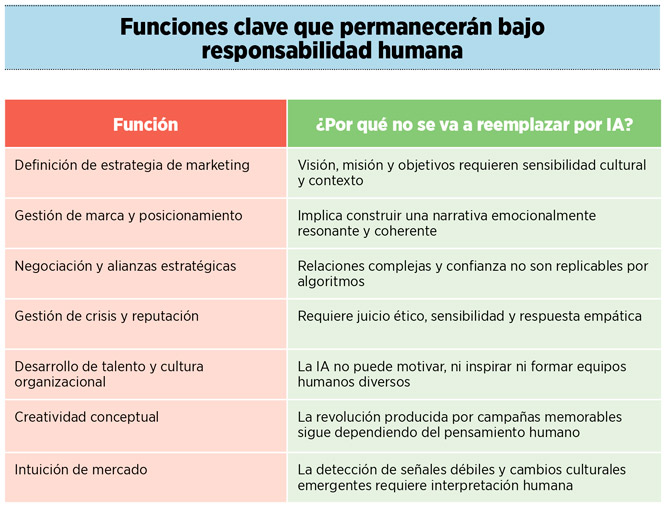 Funciones clave que permanecerán bajo responsabilidad humana