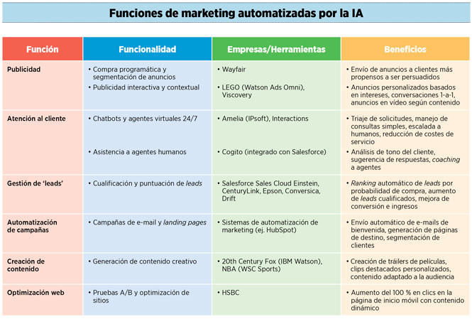 Funciones de marketing automatizadas por la IA