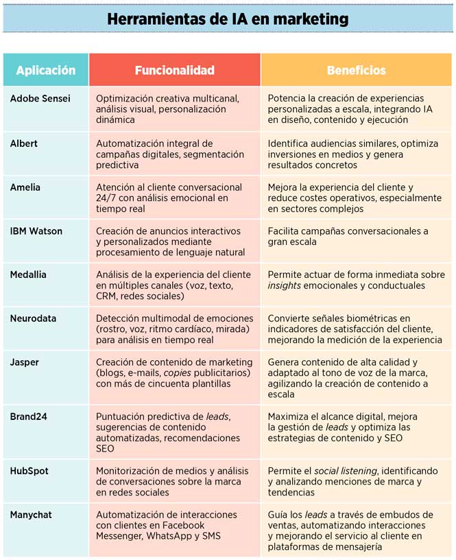 Herramientas de IA en marketing