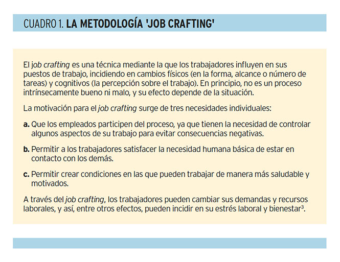 Cuadro Metodologia Job Crafting