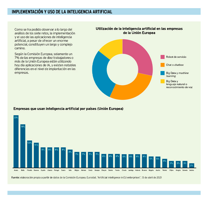 Retos de la IA Empresarial