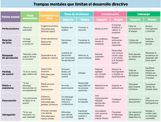 Siete trampas mentales que limitan el desarrollo directivo
