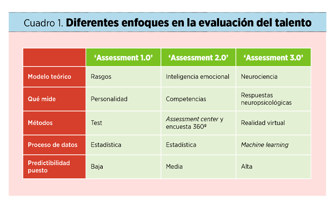 ‘Assessment 3.0’: la neurociencia en la atracción de talento
