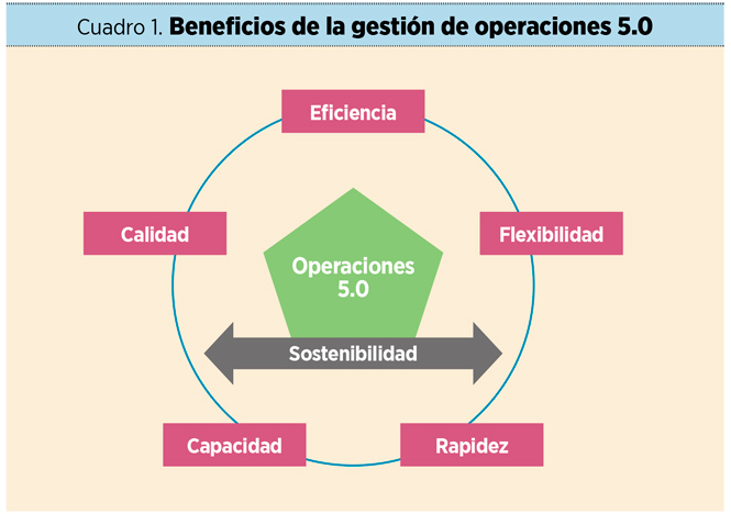 Una visión práctica de la revolucionaria gestión de operaciones 5.0