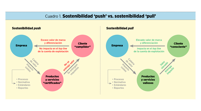 La sostenibilidad en el ADN de la marca: el modelo TBA de ‘branding’ sostenible