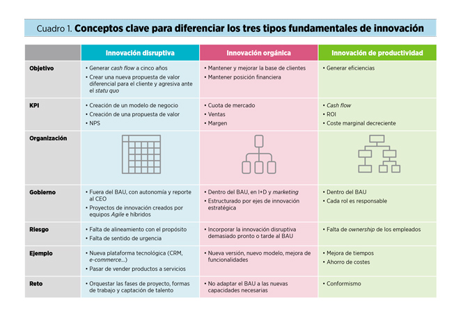 No hay innovación disruptiva desde el ‘business as usual’