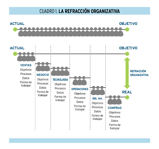 ‘Business agility’:  hoja de ruta para reducir la refracción organizativa