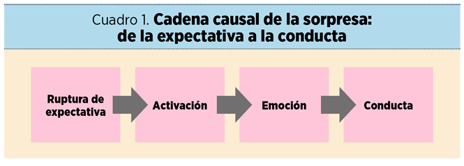 Cuadro 1. Cadena causal de la sorpresa: de la expectativa a la conducta