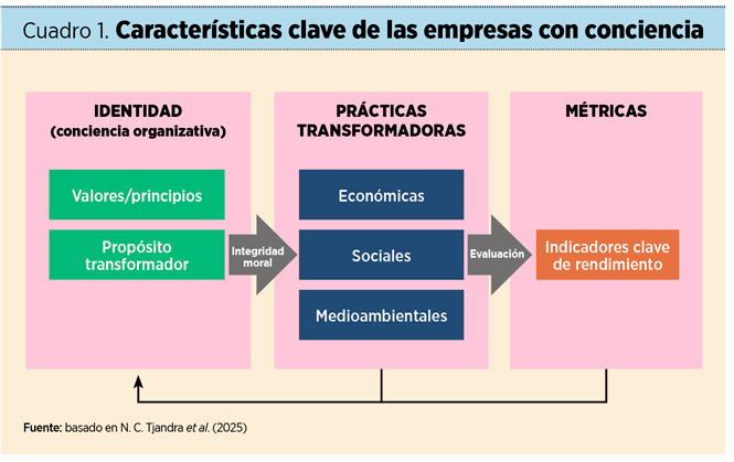Características clave de las empresas con conciencia