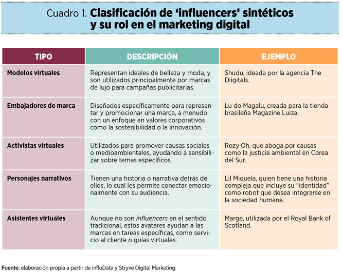 El auge de los ‘influencers’ virtuales en el marketing digital