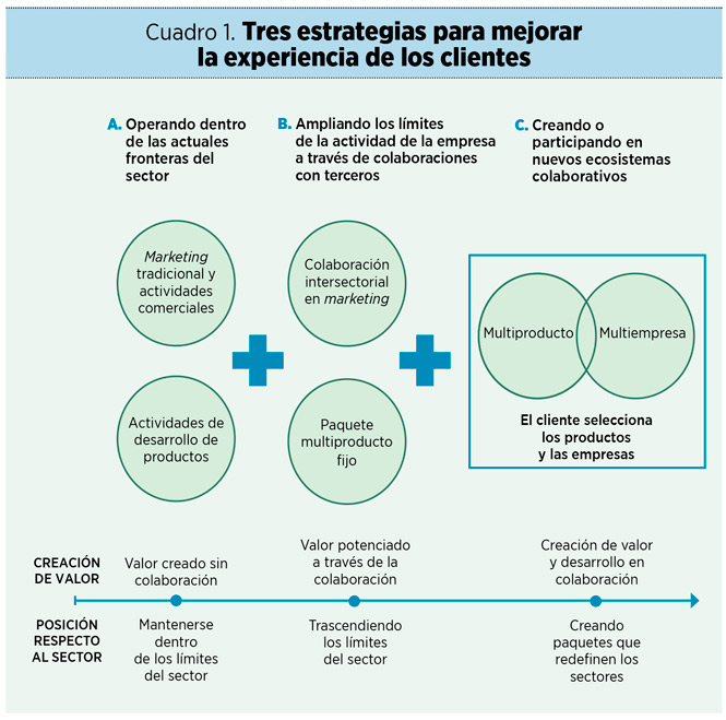 De las colaboraciones a los ecosistemas de experiencias