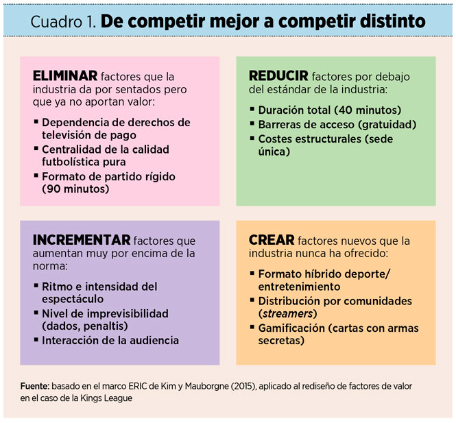 Cuadro 1. De competir mejor a competir distinto