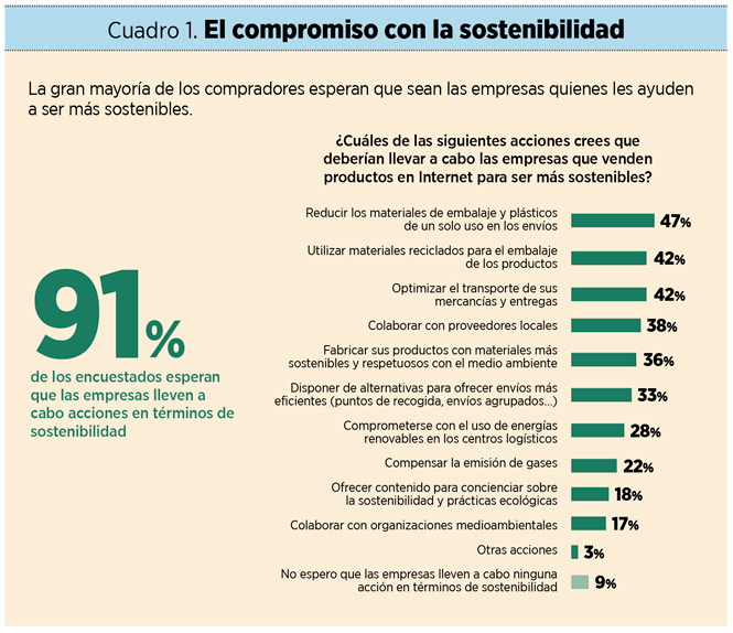 Siete tendencias del ‘e-commerce’ en España