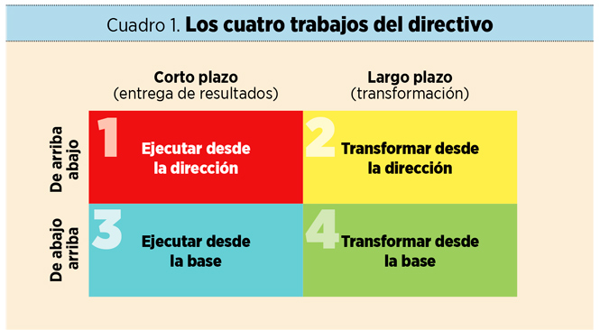 Los cuatro trabajos del directivo