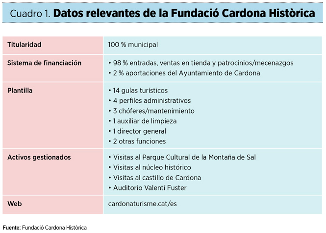 Cuadro 1. Datos relevantes de la Fundació Cardona Històrica