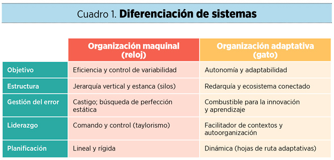 Cuadro 1. Diferenciación de sistemas