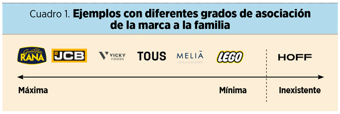 La gestión de marca en la empresa familiar: estrategia marca-familia