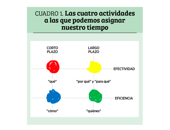 Distribuyendo el tiempo personal con visión estratégica