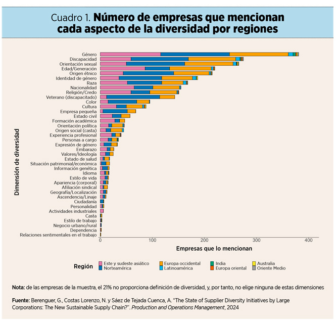 La diversidad se abre camino en las cadenas de suministro