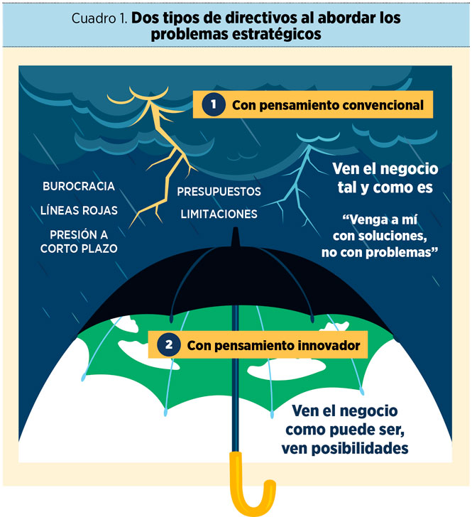 Cuadro 1. Dos tipos de directivos al abordar los problemas estratégicos