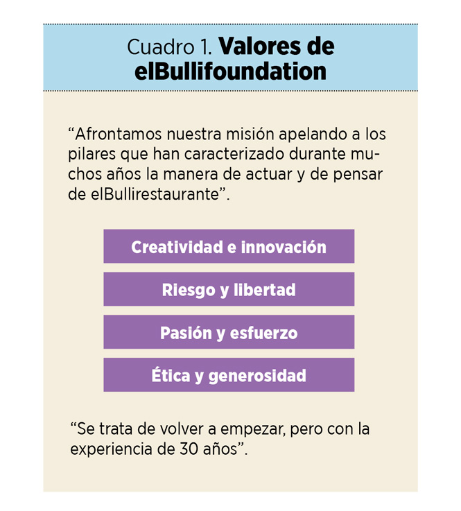 Caso práctico. elBullifoundation: alimentando la creatividad y la innovación