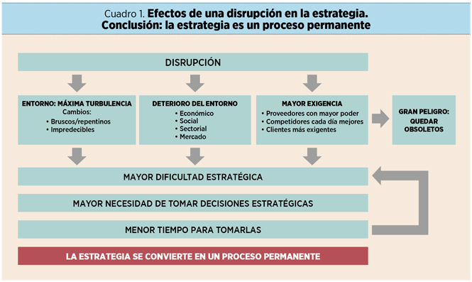 Ejes estratégicos como forma de afrontar la disrupción. Tres perspectivas