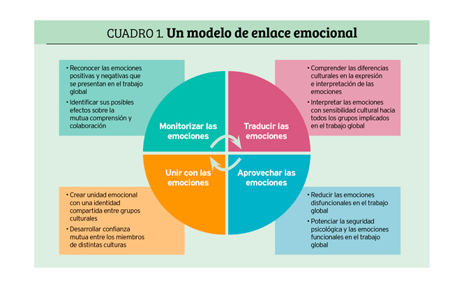 Enlaces emocionales: cuatro estrategias emocionales para liderar en el trabajo global