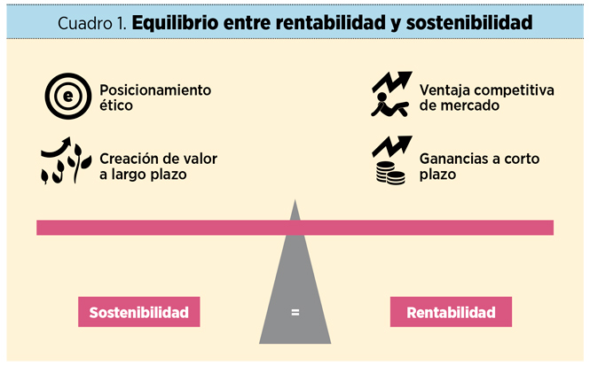 Cuadro 1. Equilibrio entre rentabilidad y sostenibilidad