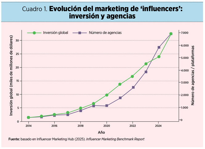 cuadro1. evolucion marketing influencers