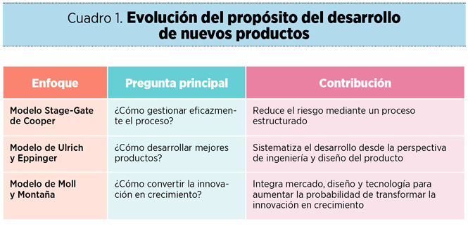 cuadro1 evolucion proposito