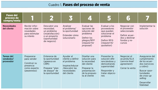 Fases del proceso de venta