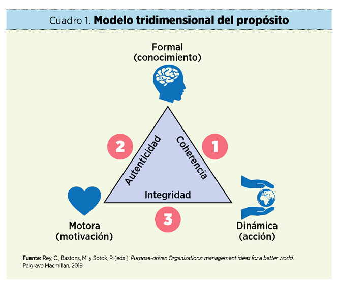 El Índice 3D del Propósito