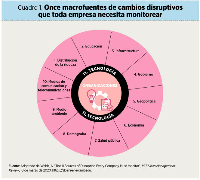 Liderazgo ambidiestro para tiempos disruptivos