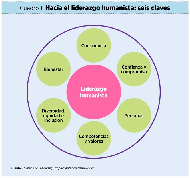 Liderazgo humanista: seis claves para ponerlo en práctica