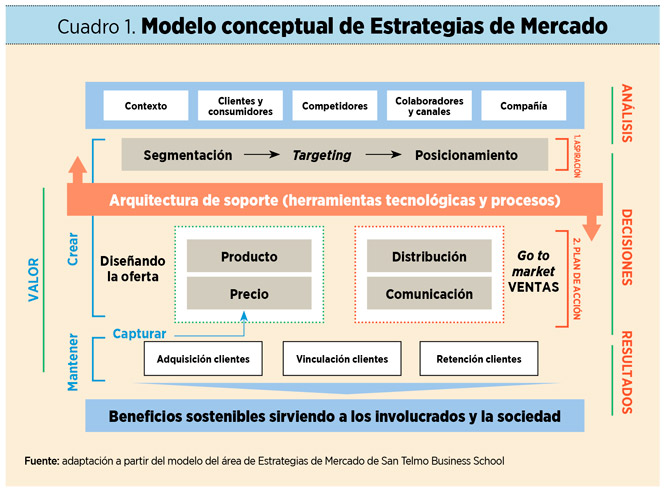 Modelo conceptual de Estrategias de Mercado