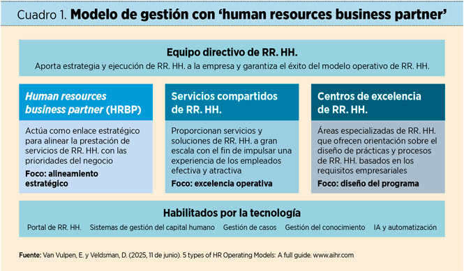 Modelo de gestión con ‘human resources business partner’