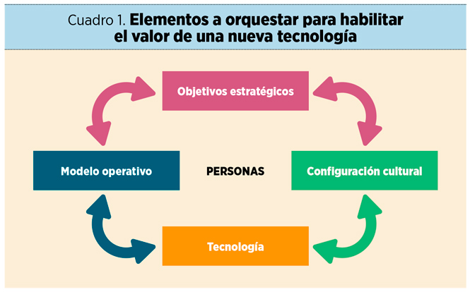 Elementos a orquestar para habilitar el valor de una nueva tecnología